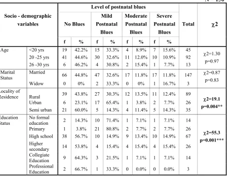 Table 15: Association between level of postnatal blues and socio - demographic 