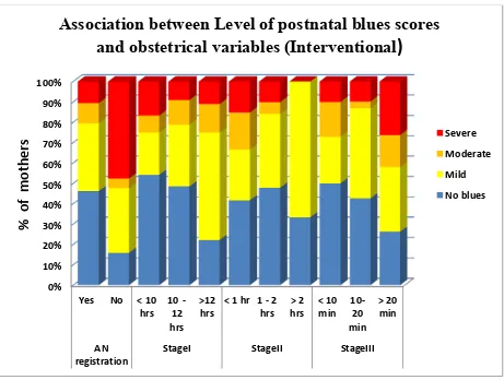 Fig 11 narrates the association between level of postnatal blues and obstetrical 