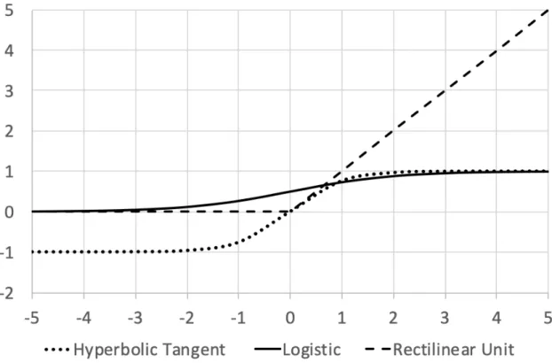 Figure 3 Plot of three common activation functions, found in Deep Neural Networks 