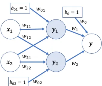 Figure 5: Fully Annotated XOR Neural Network Graph 