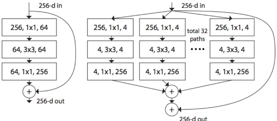 Figure 9: ResNeXt versus ResNet Architecture Fundamental Differences  Left: A block of ResNet