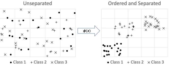 Figure 12 Ordered Separation of Classes 