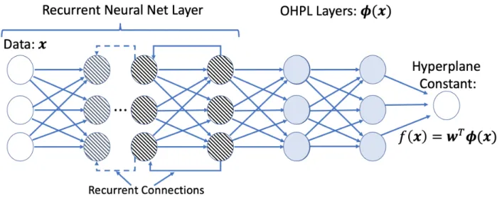 Figure 20 Recurrent Neural Network Graph with OHPLnet Neural Network Layers 