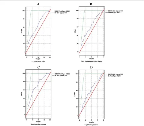 Table 6 points out the confusion matrix, accuracy andAUC of the four models on testing set