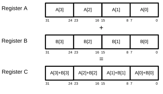 Figure 2.1: Example of SIMD Addition 