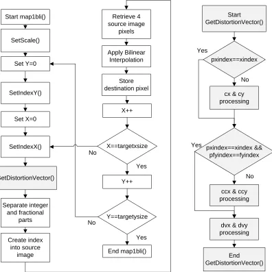 Figure 3.4: Distortion Algorithm’s Program Flow 