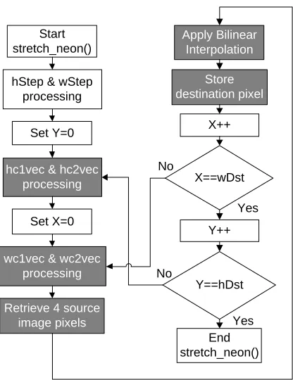Figure 4.1: Bilinear Interpolation’s Program Flow for NEON1 