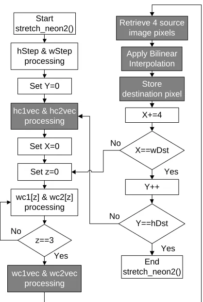 Figure 4.3: Bilinear Interpolation’s Program Flow for NEON2 