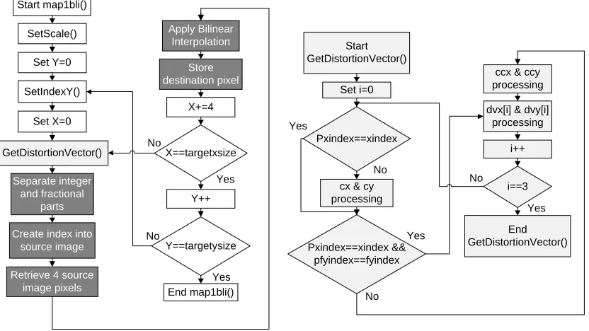 Figure 4.4: Distortion Algorithm’s Program Flow for the NEON1 Test 