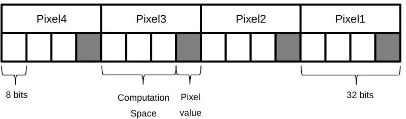 Figure 4.5: Distortion Algorithm’s SIMD Register Setup 
