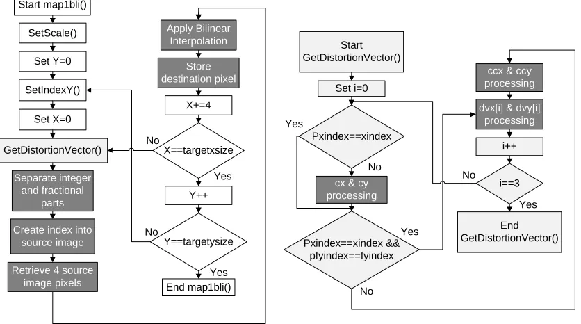 Figure 4.6: Distortion Algorithm’s Program Flow for the NEON2 Test 