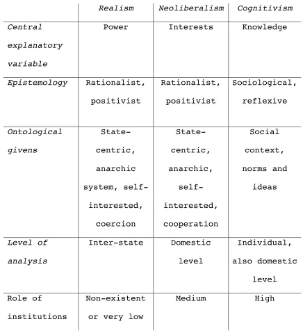Table 1: The Study of Regimes across IR theories   