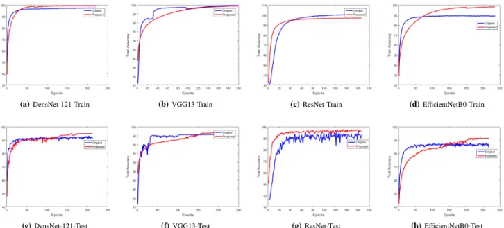 Fig. 2: CIFAR10- The classification accuracies are obtained by applying our proposed regularization method on four different networks.