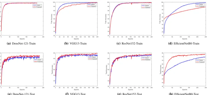Fig. 4: Reduced-CIFAR10 -The classification accuracies are obtained by applying our proposed regularization method on four different networks while the training size of dataset is randomly reduced to 20k