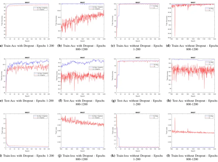 Fig. 7: A comparison between the traditional ` 2 regularizer and the proposed DL-Reg in two scenarios including with (first two columns) and without (last two columns) Dropout layers on the MNIST dataset