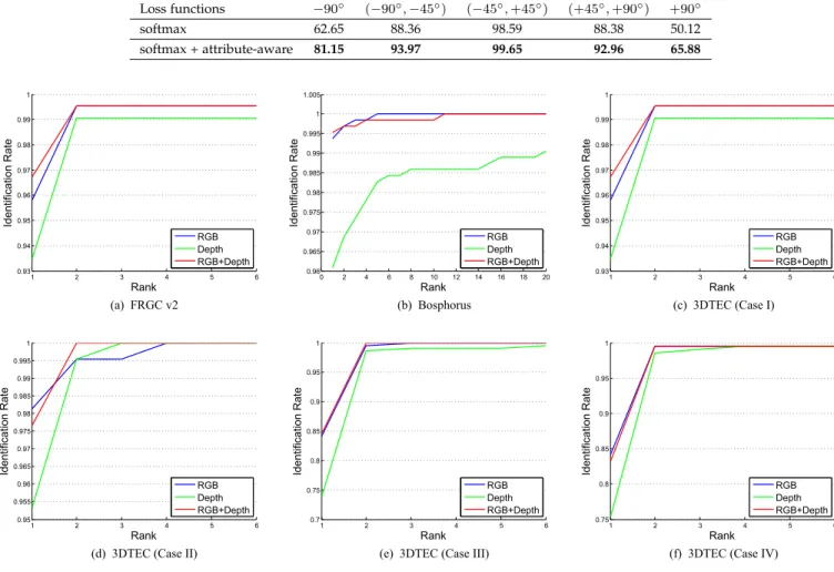 Fig. 10. Evaluation of our method on three public data sets: FRGC v2 [28], Bosphorus [34] and 3D-TEC [41]