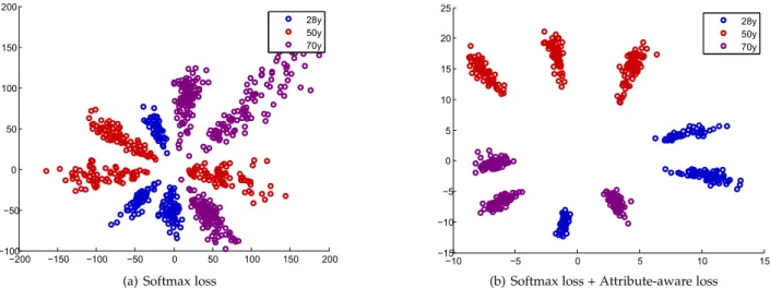 Fig. 2. The distribution of deeply learned features under (a) softmax loss and (b) the joint supervision of softmax loss and attribute-aware loss