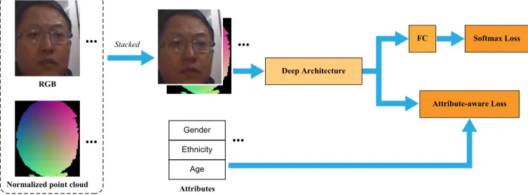 Fig. 3. The framework of our approach. Facial images stacked with normalized point clouds and fed into a deep convolutional neutral network