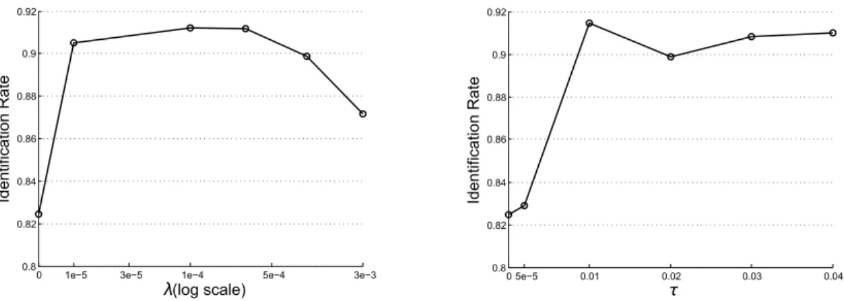 Fig. 5. Rank-1 face identification rates of our approach on the RGB part of our constructed test data