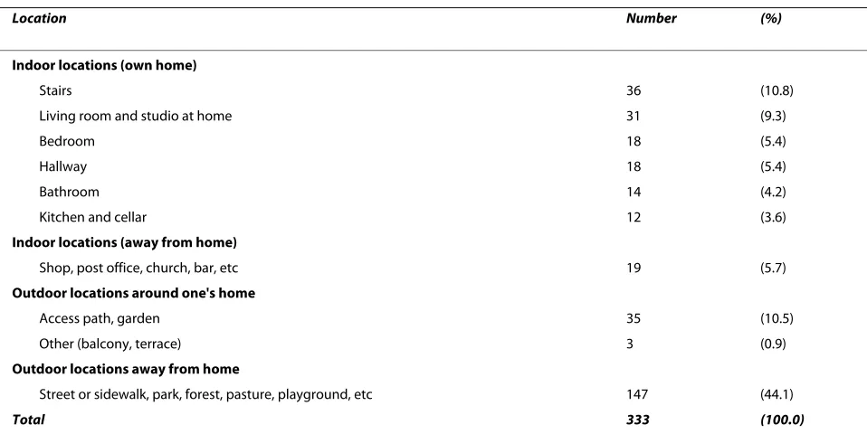 Table 2: Distribution of activities up to the moment of the fall (n = 333)