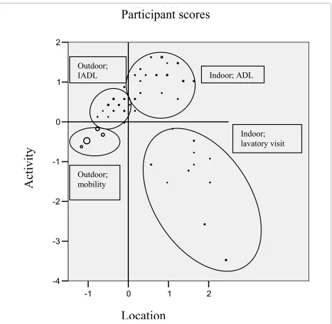Figure 1 Injurious Fall Types in HOMALS Plot of Participant Scores. Figure 1 shows the optimal quantifications for both the location of the fall and the activity up to the moment of the fall, and reveals four types of injurious falls