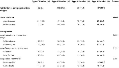Table 3: Relationship of causes and consequences of the fall with injurious fall types