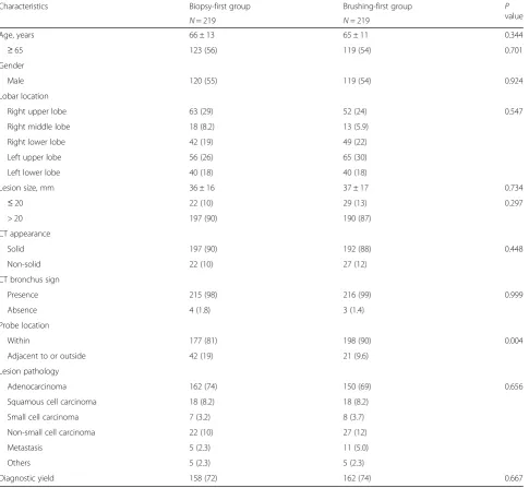 Table 1 Clinical characteristics and final diagnosis of the study population