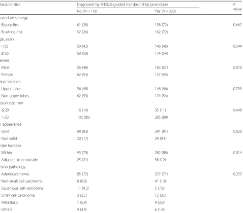 Table 3 Multivariate logistic analysis of clinical features associated with the diagnostic yield of radial endobronchial ultrasound-guided transbronchial procedures