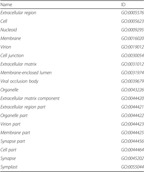 Table 1 19 root GO Terms for Subcellular Location