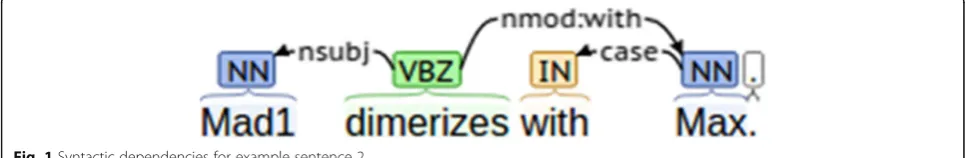 Fig. 1 Syntactic dependencies for example sentence 2