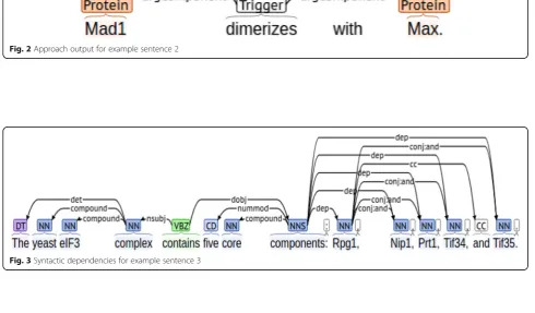 Fig. 3 Syntactic dependencies for example sentence 3