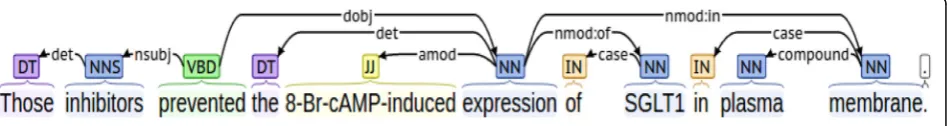 Fig. 7 Syntactic dependencies for example sentence 6