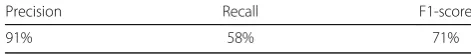 Table 2 Performances of predicting GO terms for given genes