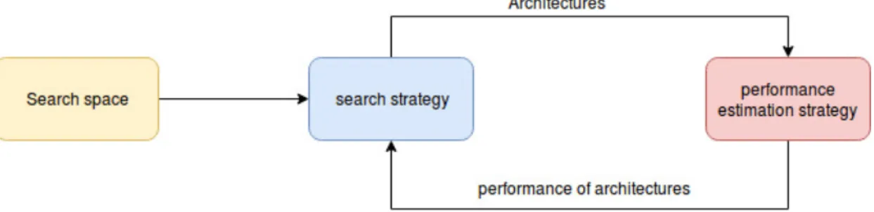 Figure 2. 3 Elements of Neural architecture search