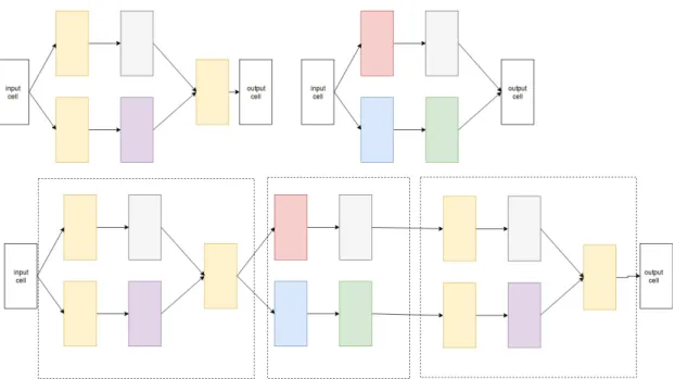 Figure 3. An example of a cell based architecture, here we can see that the cells are iteratively repeated to construct a final neural architecture