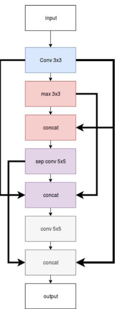 Figure 6. Sampled macro architecture by ENAS controller; Architecture sampled by ENAS controller as described in Figure 5