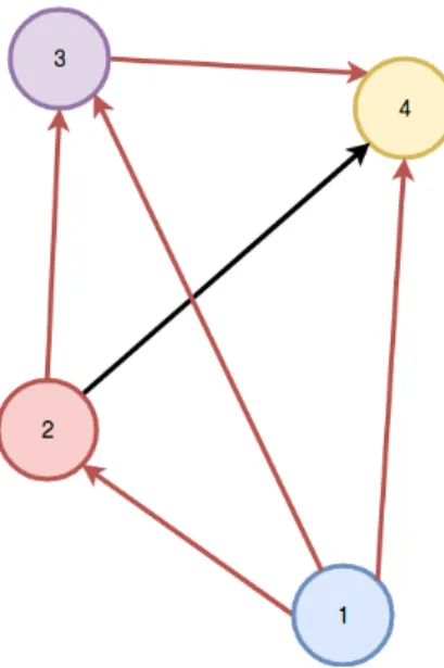 Figure 7. Corresponding DAG for macro architecture described in Figure 6, the red edges corresponds to the activated connections