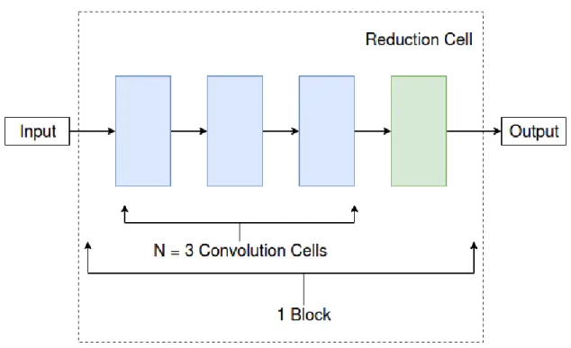 Figure 8. Structure of a block generated with micro search. The block with N = 3 consist of 3 convolution cell and 1 reduction cell.