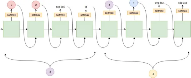 Figure 10. Micro architecture search by ENAS controller