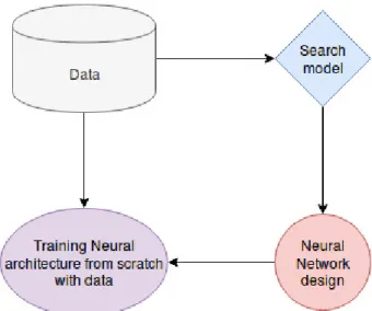Figure 1. Basic neural architecture search pipeline