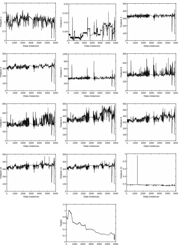 Figure 3.3: Catalyst dataset features and target value.