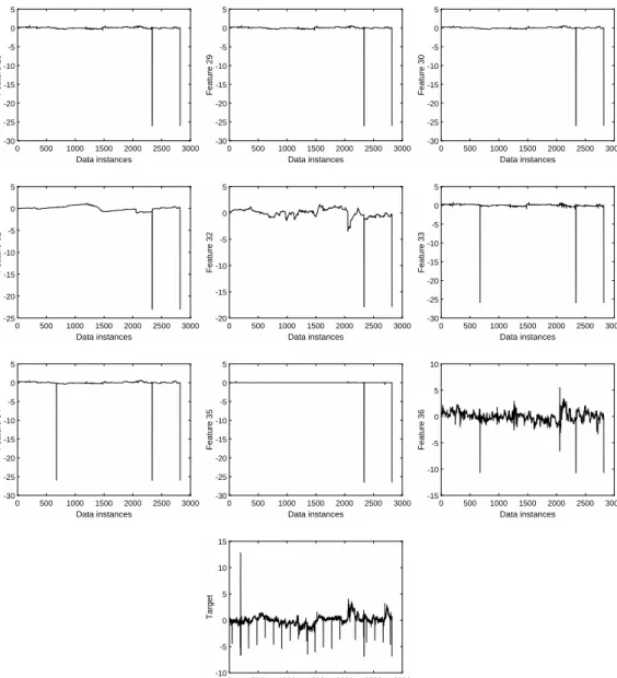 Figure 3.4: Oxidizer dataset features and target value.