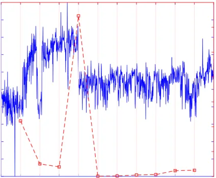 Figure 3.8: Drier100 errors and symmetric Kullback-Leibler divergence values.