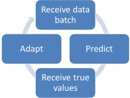Figure 4.1: Assumed workflow of the prediction and adaptation on streaming data.