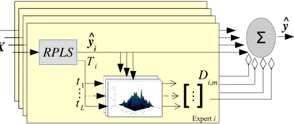Figure 4.3: Block diagram of SABLE. Here, T = [t 1 , ..., t L ] is the PLS score matrix of i-th expert consisting of corresponding latent vectors (see 2.5.1.2 for more detail).