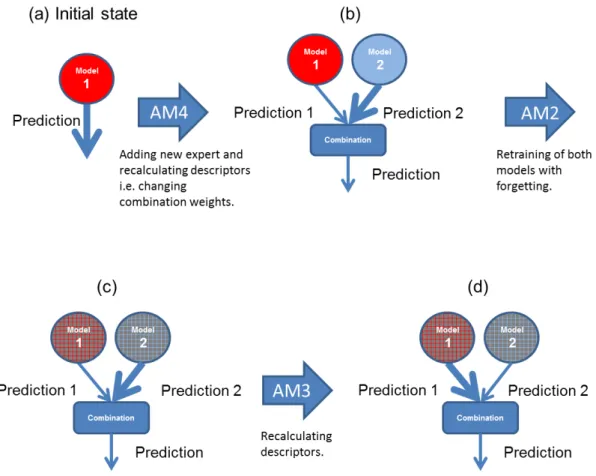 Figure 4.5: An example of a model adaptation sequence (AM4, AM2, AM3) using SABLE adap- adap-tive mechanisms