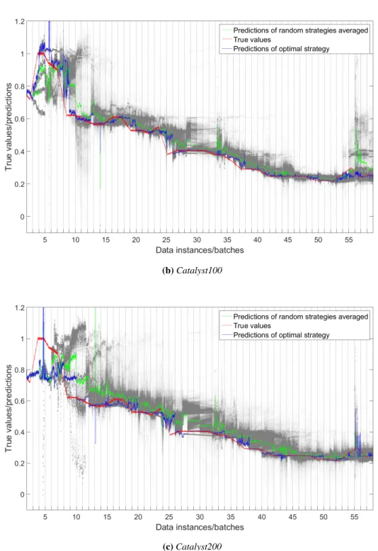 Figure 4.6: True/predicted values for Catalyst datasets. Predictions of random runs are visu- visu-alised with gray points.