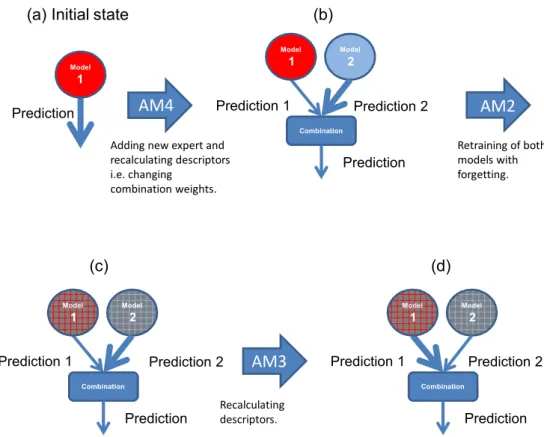 Figure 3: An example of a model adaptation sequence using SABLE AMs