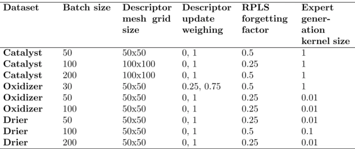 Table 1: SABLE parameters for different datasets