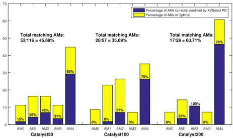 Figure 4: AMs in Optimal strategy for the Catalyst dataset